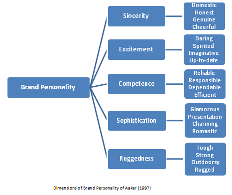 Aaker's Brand Personality Model