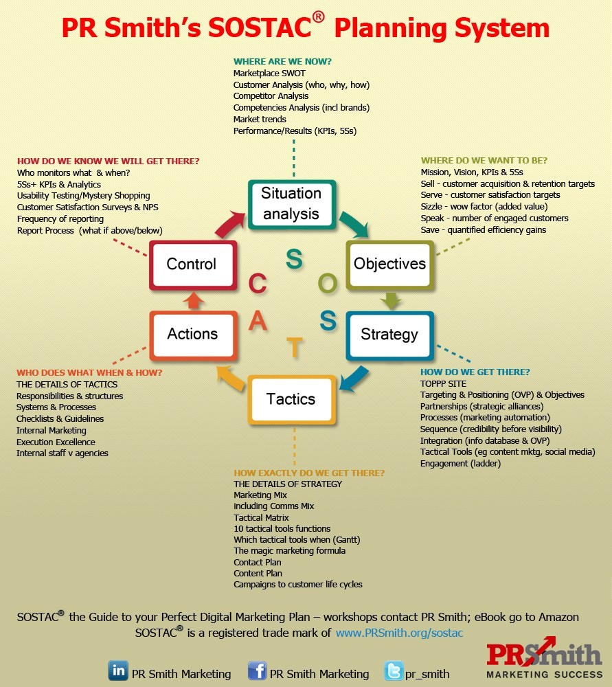 PR Smith’s SOSTAC® Plan